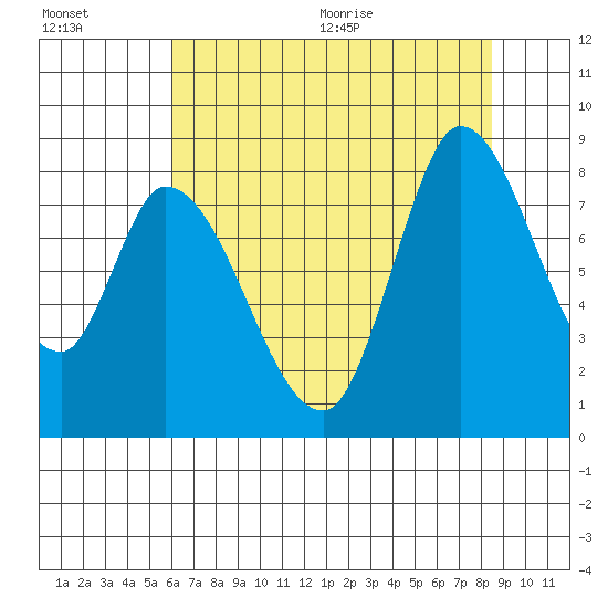 Guadalupe Slough tide chart for Friday, July 16, 2021