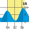 Guadalupe Slough tide chart for Friday, July 16, 2021