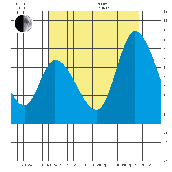 Guadalupe Slough tide chart for Saturday, July 17, 2021