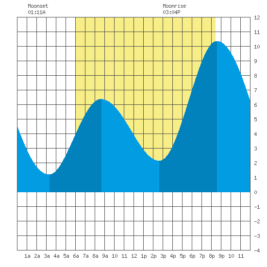 Guadalupe Slough tide chart for Sunday, July 18, 2021