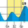 Guadalupe Slough tide chart for Monday, July 19, 2021