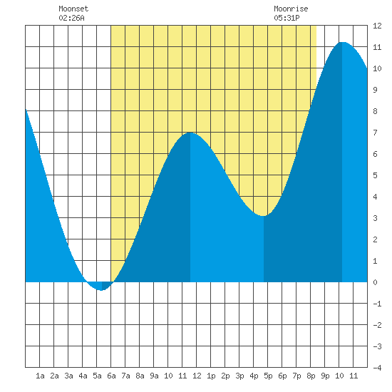 Guadalupe Slough tide chart for Tuesday, July 20, 2021