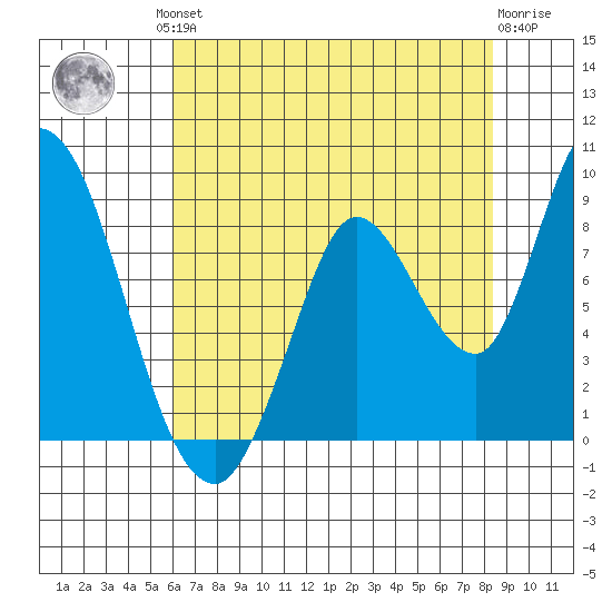 Guadalupe Slough tide chart for Friday, July 23, 2021