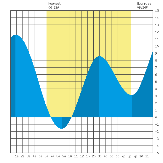 Guadalupe Slough tide chart for Saturday, July 24, 2021