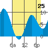 Guadalupe Slough tide chart for Sunday, July 25, 2021