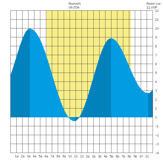 Guadalupe Slough tide chart for Tuesday, July 27, 2021