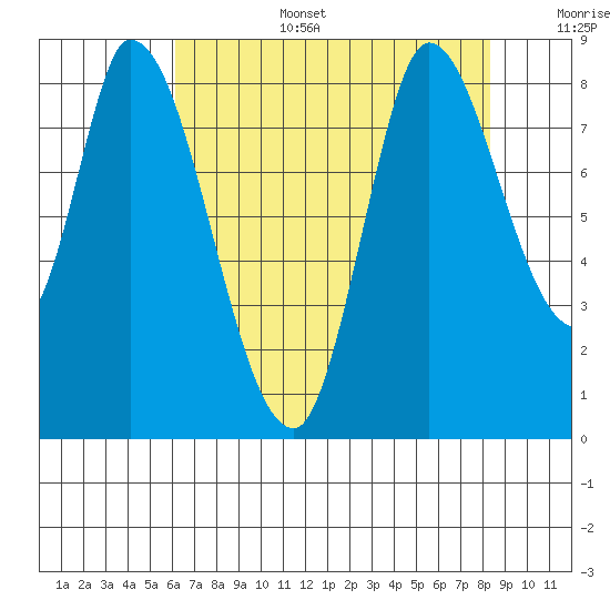 Guadalupe Slough tide chart for Wednesday, July 28, 2021