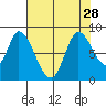 Guadalupe Slough tide chart for Wednesday, July 28, 2021