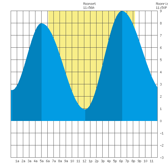 Guadalupe Slough tide chart for Thursday, July 29, 2021