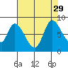 Guadalupe Slough tide chart for Thursday, July 29, 2021