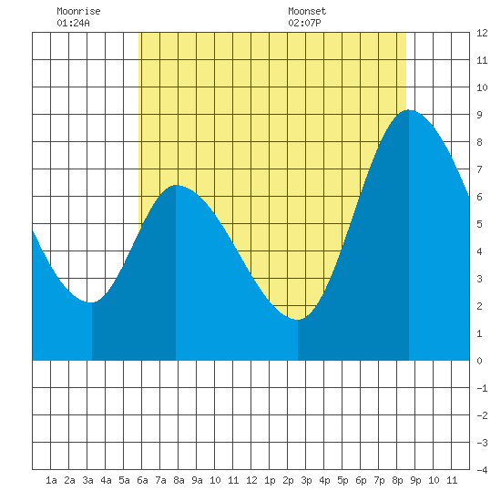 Guadalupe Slough tide chart for Friday, July 2, 2021