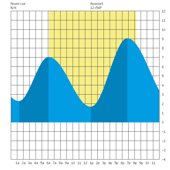 Guadalupe Slough tide chart for Friday, July 30, 2021