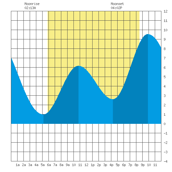 Guadalupe Slough tide chart for Sunday, July 4, 2021