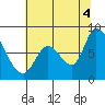 Guadalupe Slough tide chart for Sunday, July 4, 2021