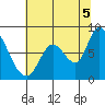 Guadalupe Slough tide chart for Monday, July 5, 2021