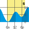 Guadalupe Slough tide chart for Tuesday, July 6, 2021
