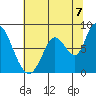 Guadalupe Slough tide chart for Wednesday, July 7, 2021