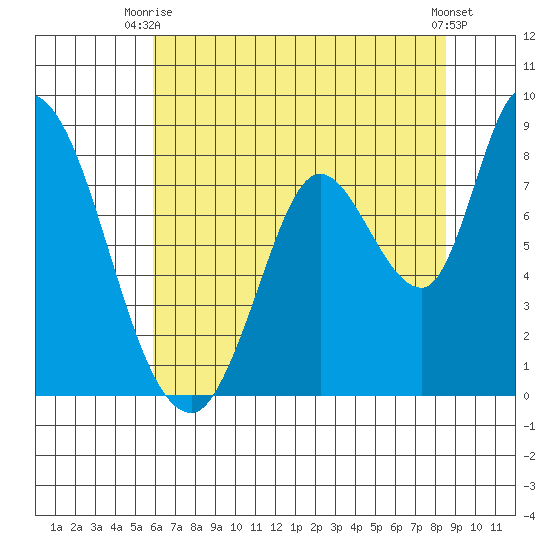 Guadalupe Slough tide chart for Thursday, July 8, 2021