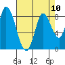 Guadalupe Slough tide chart for Tuesday, August 10, 2021