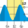 Guadalupe Slough tide chart for Thursday, August 12, 2021