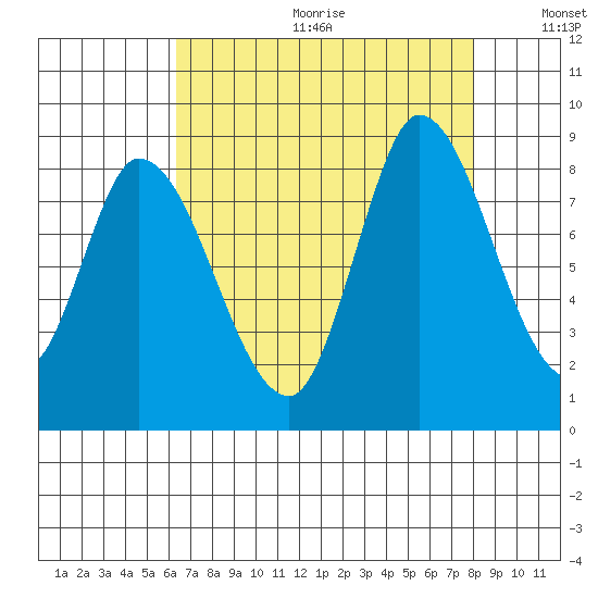 Guadalupe Slough tide chart for Friday, August 13, 2021
