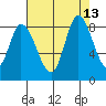 Guadalupe Slough tide chart for Friday, August 13, 2021
