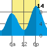 Guadalupe Slough tide chart for Saturday, August 14, 2021