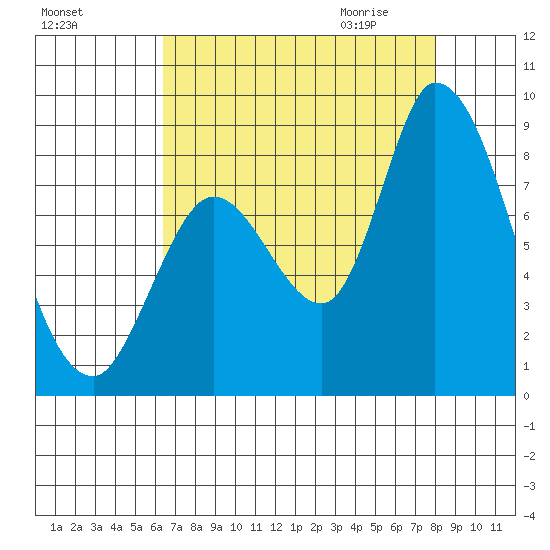 Guadalupe Slough tide chart for Monday, August 16, 2021