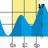 Guadalupe Slough tide chart for Tuesday, August 17, 2021