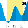 Guadalupe Slough tide chart for Friday, August 20, 2021