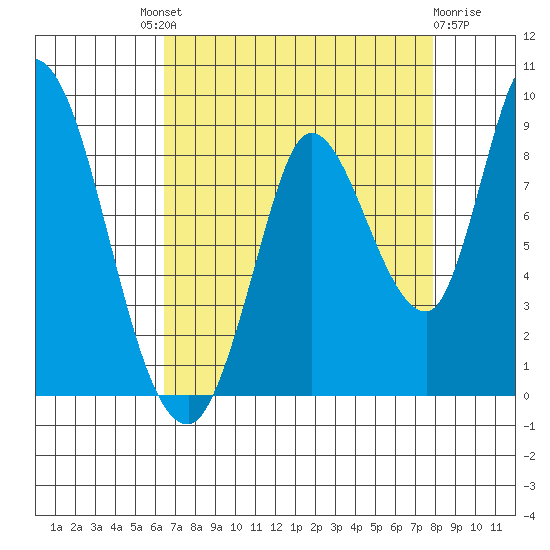 Guadalupe Slough tide chart for Saturday, August 21, 2021
