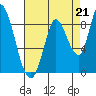 Guadalupe Slough tide chart for Saturday, August 21, 2021