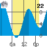Guadalupe Slough tide chart for Sunday, August 22, 2021