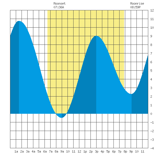 Guadalupe Slough tide chart for Monday, August 23, 2021