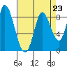 Guadalupe Slough tide chart for Monday, August 23, 2021
