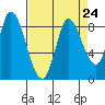 Guadalupe Slough tide chart for Tuesday, August 24, 2021