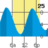 Guadalupe Slough tide chart for Wednesday, August 25, 2021