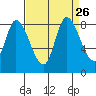 Guadalupe Slough tide chart for Thursday, August 26, 2021
