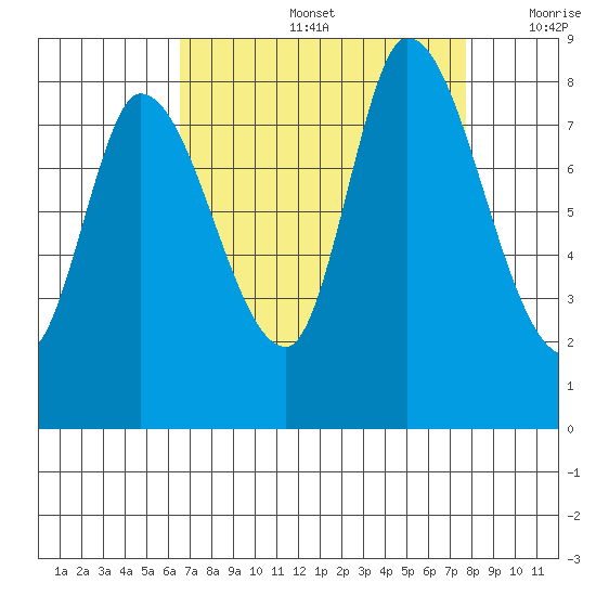 Guadalupe Slough tide chart for Friday, August 27, 2021