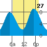 Guadalupe Slough tide chart for Friday, August 27, 2021
