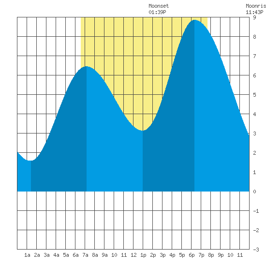 Guadalupe Slough tide chart for Sunday, August 29, 2021