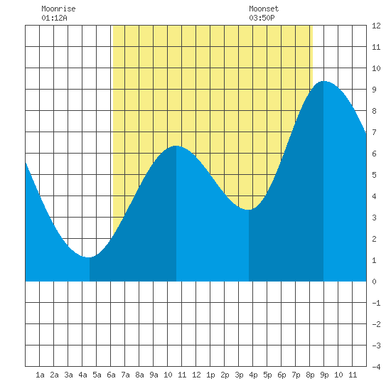 Guadalupe Slough tide chart for Monday, August 2, 2021