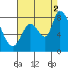 Guadalupe Slough tide chart for Monday, August 2, 2021