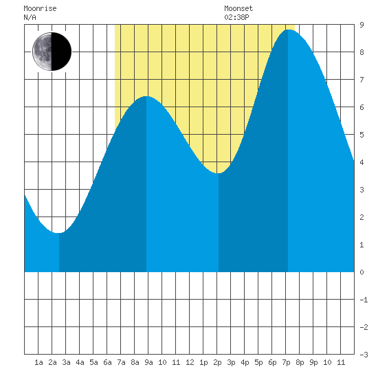Guadalupe Slough tide chart for Monday, August 30, 2021