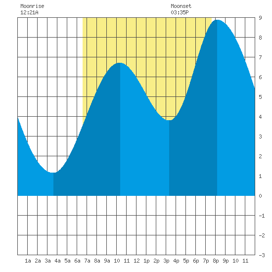 Guadalupe Slough tide chart for Tuesday, August 31, 2021