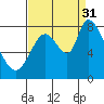 Guadalupe Slough tide chart for Tuesday, August 31, 2021