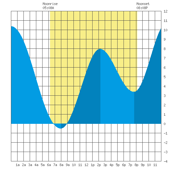 Guadalupe Slough tide chart for Saturday, August 7, 2021