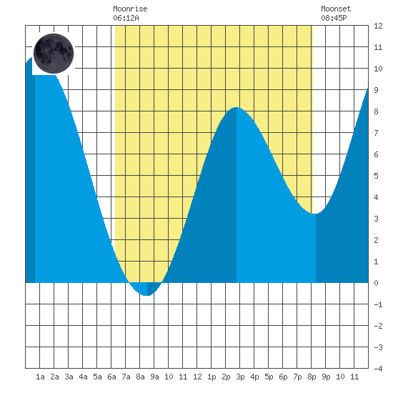 Guadalupe Slough tide chart for Sunday, August 8, 2021