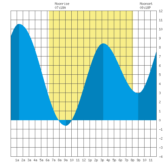 Guadalupe Slough tide chart for Monday, August 9, 2021