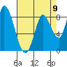 Guadalupe Slough tide chart for Monday, August 9, 2021